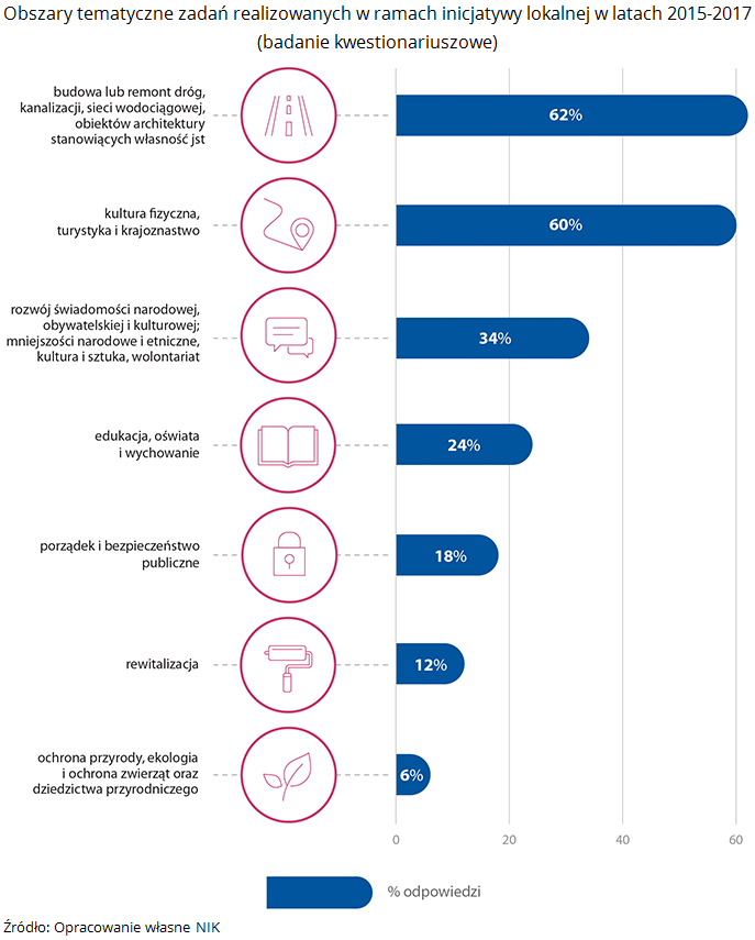 Obszary tematyczne zadań realizowanych w&nbsp;ramach inicjatywy lokalnej w&nbsp;latach 2015-2017 (badanie kwestionariuszowe). Źródło: Opracowanie własne NIK