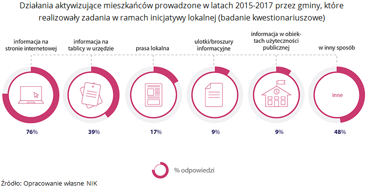 Działania aktywizujące mieszkańców prowadzone w&nbsp;latach 2015-2017 przez gminy, które realizowały zadania w&nbsp;ramach inicjatywy lokalnej (badanie kwestionariuszowe). Źródło: Opracowanie własne NIK