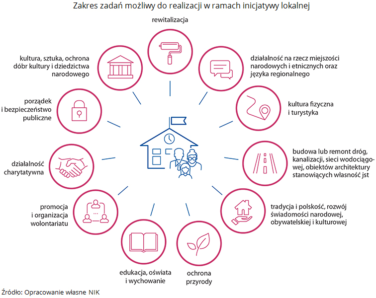 Zakres zadań możliwy do&nbsp;realizacji w&nbsp;ramach inicjatywy lokalnej. Źródło: Opracowanie własne NIK