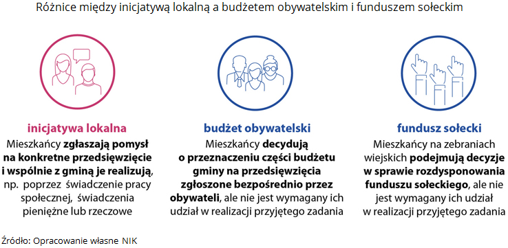Różnice między inicjatywą lokalną a&nbsp;budżetem obywatelskim i&nbsp;funduszem sołeckim. Źródło: Opracowanie własne NIK