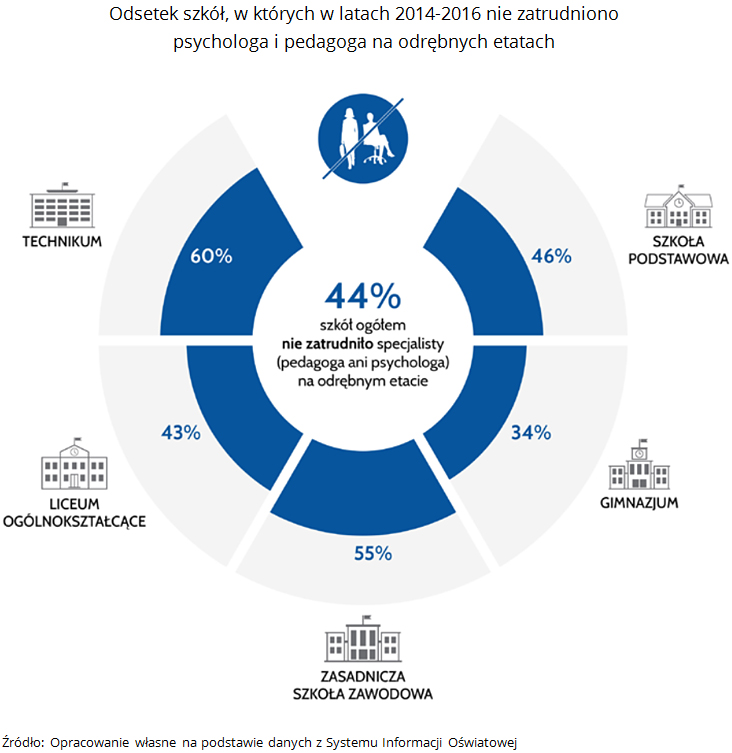 Odsetek szkół, w&nbsp;których w&nbsp;latach 2014-2016 nie zatrudniono psychologa i&nbsp;pedagoga na&nbsp;odrębnych etatach. Źródło: Opracowanie własne na&nbsp;podstawie danych z&nbsp;Systemu Informacji Oświatowej