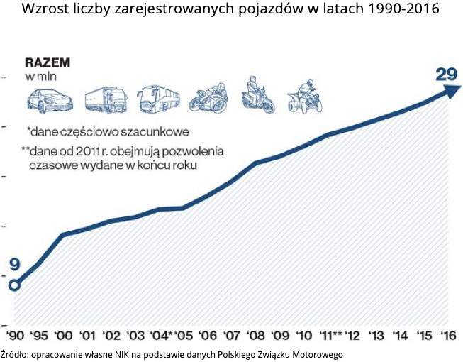 Wzrost liczby zarejestrowanych pojazdów w latach 1990-2016. Źródło: opracowanie własne NIK na podstawie danych Polskiego Związku Motorowego