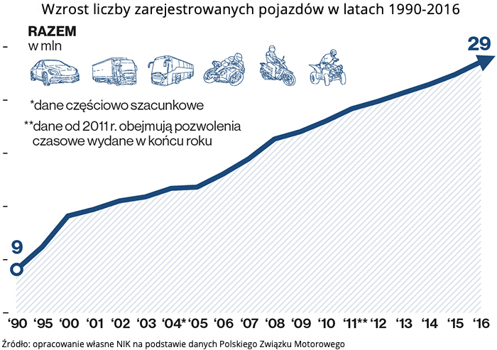 Wzrost liczby zarejestrowanych pojazdów w latach 1990-2016. Źródło: opracowanie własne NIK na podstawie danych Polskiego Związku Motorowego