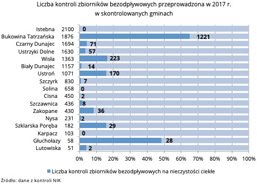 Liczba kontroli zbiorników bezodpływowych przeprowadzona w 2017 r. w skontrolowanych gminach. Źródło: dane z kontroli NIK