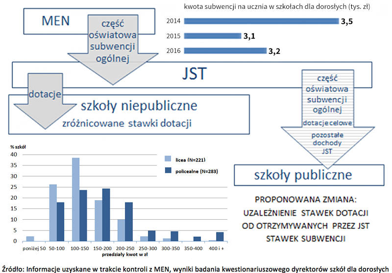 Finansowanie szkół dla dorosłych - infografika