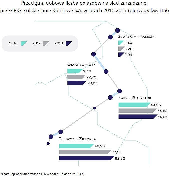 Przeciętna dobowa liczba pojazdów na sieci zarządzanej przez PKP Polskie Linie Kolejowe S.A. w latach 2016-2017 (pierwszy kwartał). Źródło: opracowanie własne NIK w oparciu o dane PKP PLK.