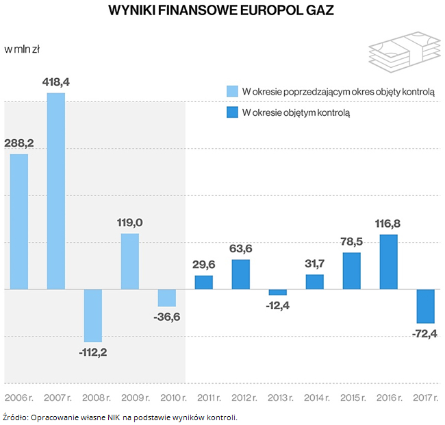 Wyniki finansowe EuRoPol Gaz. Źródło: Opracowanie własne NIK na podstawie wyników kontroli.