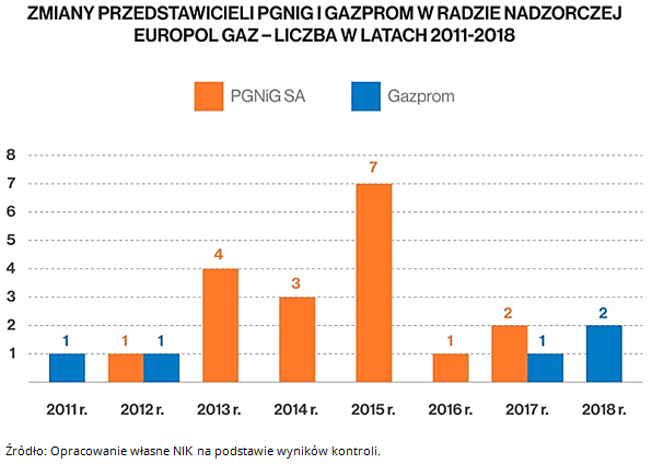 Zmiany przedstawicieli PGNiG i Gazprom w radzie nadzorczej EuRoPol Gaz - liczba w latach 2011-2018. Źródło: Opracowanie własne NIK na podstawie wyników kontroli.