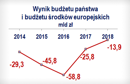 Wynik budżetu państwa budżetu środków europejskich mld zł