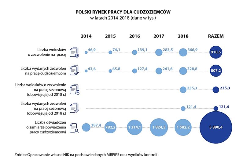 POLSKI RYNEK PRACY DLA CUDZOZIEMCÓW w latach 2014-2018 (dane w tys.)   