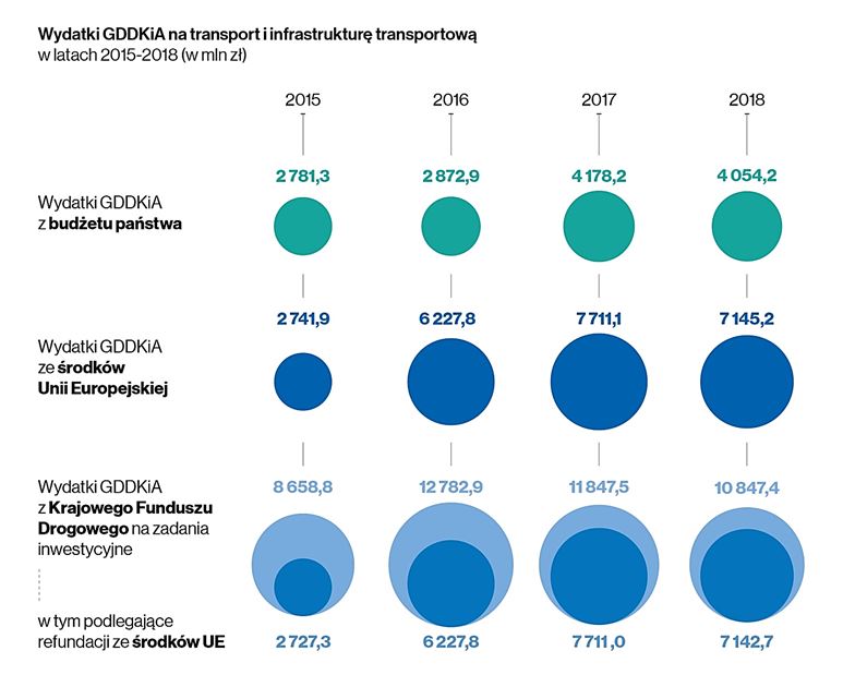 Wydatki GDDKiA na transport i infrastrukturę transportową  w latach 2015-2018 (w min zł)