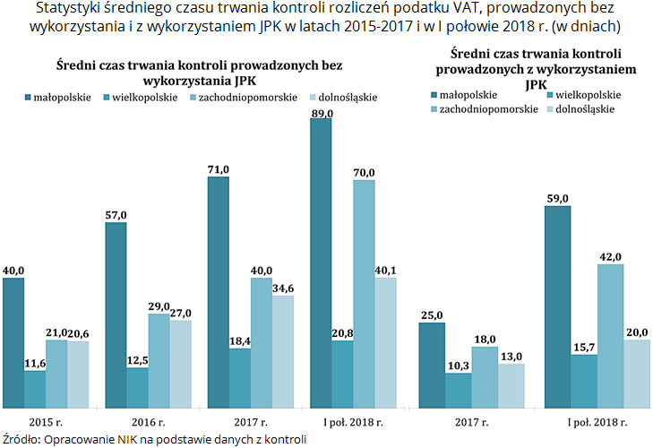 Statystyki średniego czasu trwania kontroli rozliczeń podatku VAT, prowadzonych bez wykorzystania i z wykorzystaniem JPK w latach 2015-2017 i w I połowie 2018 r. (w dniach). Źródło: Opracowanie NIK na podstawie danych z kontroli