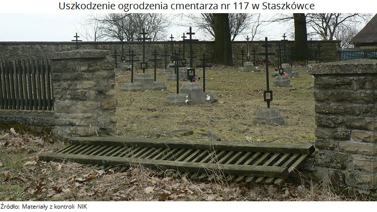 Uszkodzenie ogrodzenia cmentarza nr 117 w Staszkówce. Źródło: Materiały z kontroli NIK.