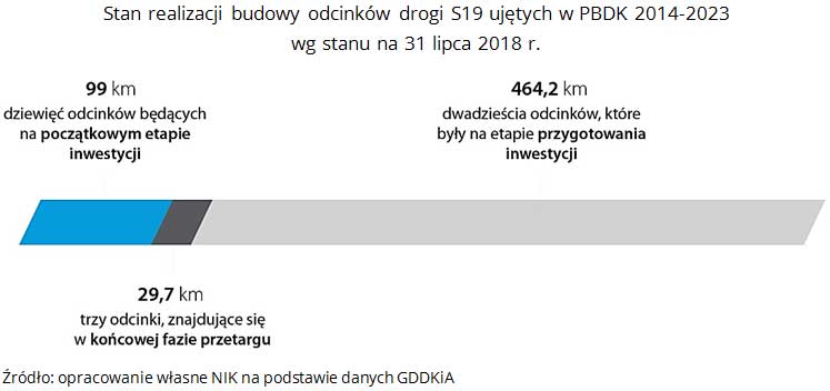 Stan realizacji budowy odcinków drogi S19 ujętych w PBDK 2014-2023 wg stanu na 31 lipca 2018 r. Źródło: opracowanie własne NIK na podstawie danych GDDKiA