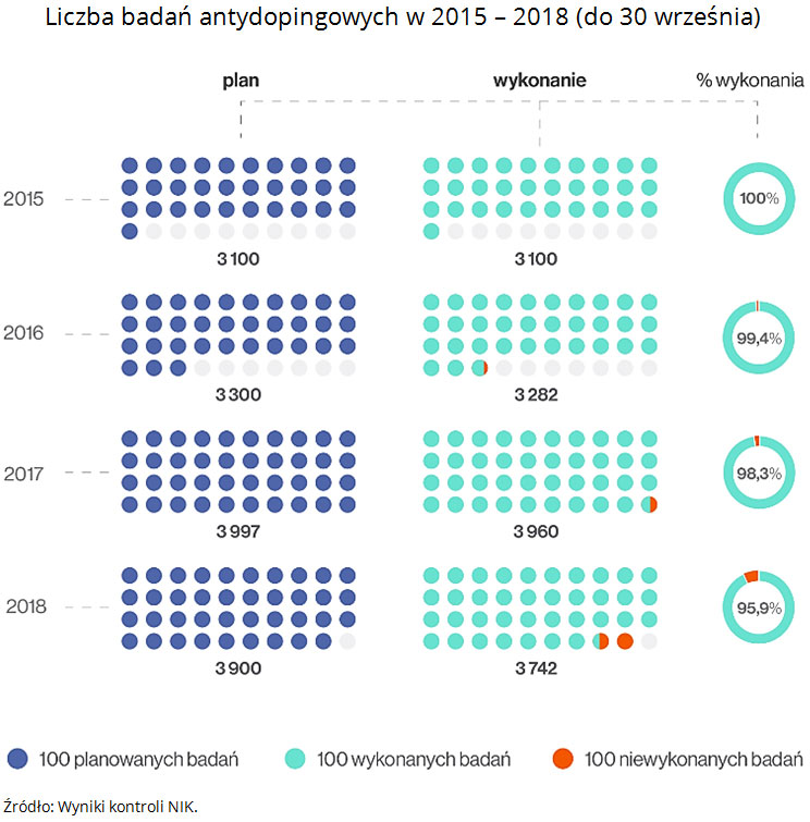 Liczba badań antydopingowych w 2015 - 2018 (do 30 września). Źródło: Wyniki kontroli NIK.
