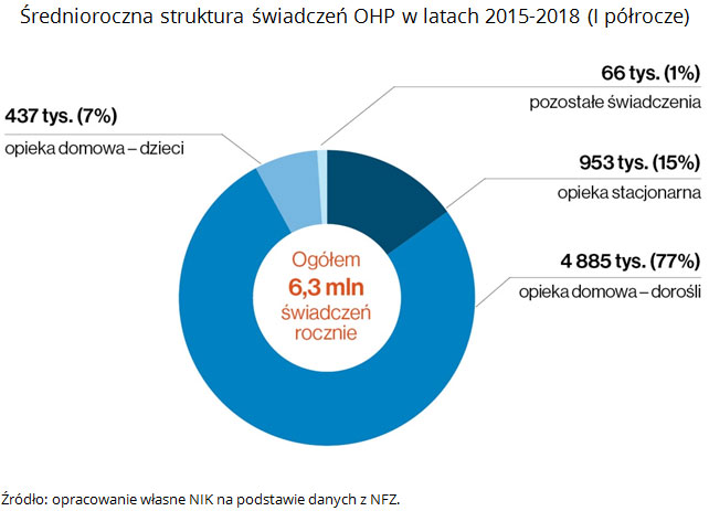 Średnioroczna struktura świadczeń OHP w latach 2015-2018 (I półrocze). Źródło: opracowanie własne NIK na podstawie danych z NFZ.