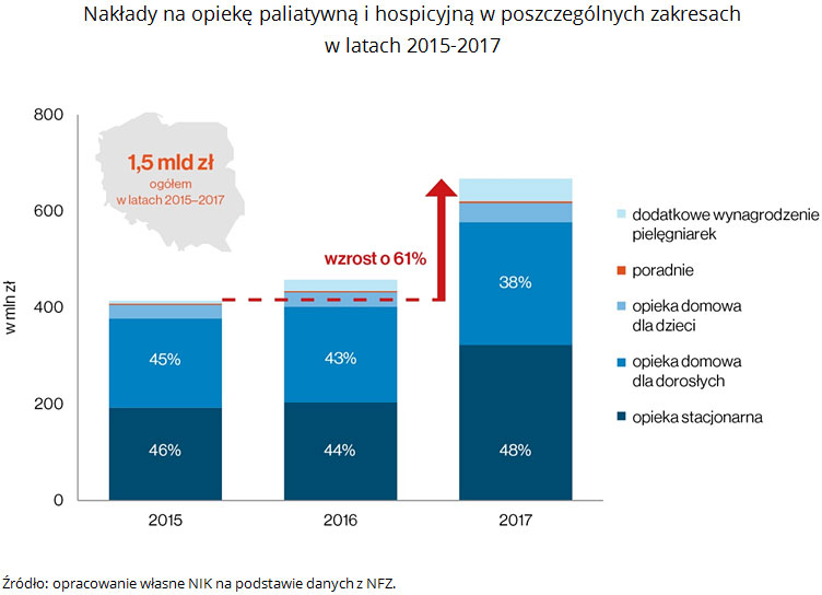 Nakłady na opiekę paliatywną i hospicyjną w poszczególnych zakresach w latach 2015-2017. Źródło: opracowanie własne NIK na podstawie danych z NFZ.