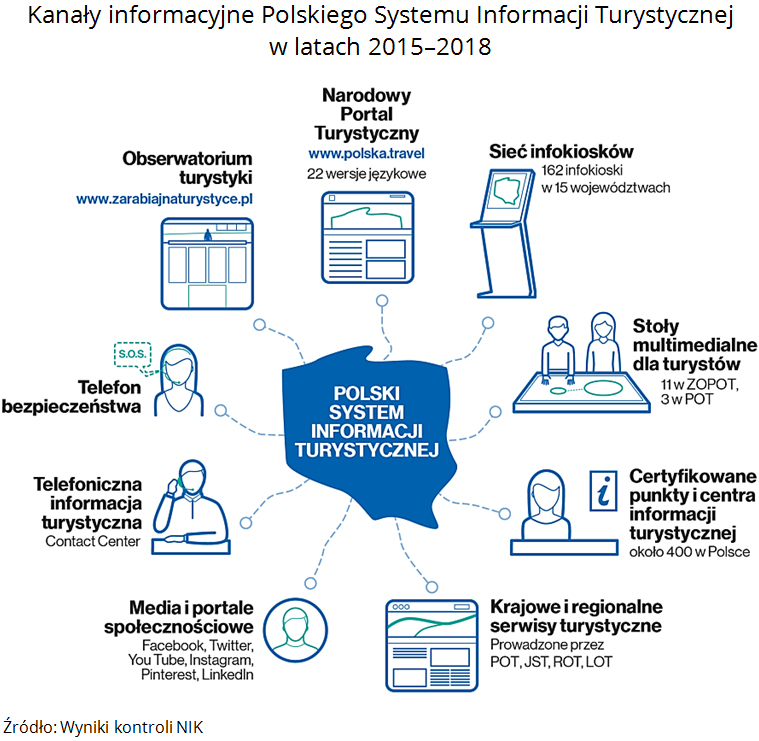 Kanały informacyjne Polskiego Systemu Informacji Turystycznej w latach 2015-2018. Źródło: Wyniki kontroli NIK