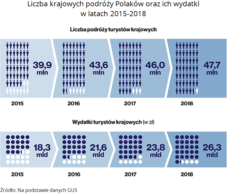 Liczba krajowych podróży Polaków oraz ich wydatki w latach 2015-2018. Źródło: Na podstawie danych GUS
