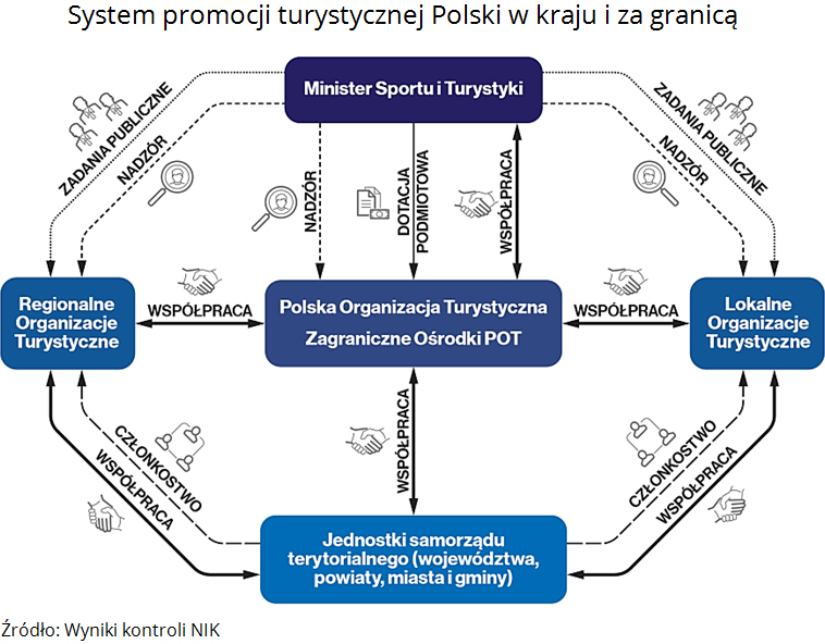System promocji turystycznej Polski w kraju i za granicą. Źródło: Wyniki kontroli NIK