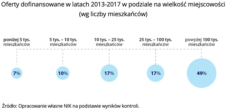 Oferty dofinansowane w latach 2013-2017 w podziale na wielkość miejscowości (wg liczby mieszkańców). Źródło: Opracowanie własne NIK na podstawie wyników kontroli.