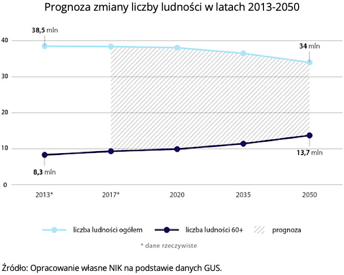 Prognoza zmiany liczby ludności w latach 2013-2050. Źródło: Opracowanie własne NIK na podstawie danych GUS.