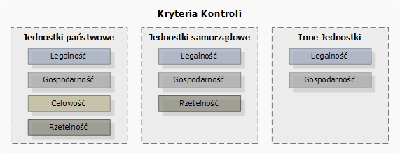 Kryteria kontroli NIK