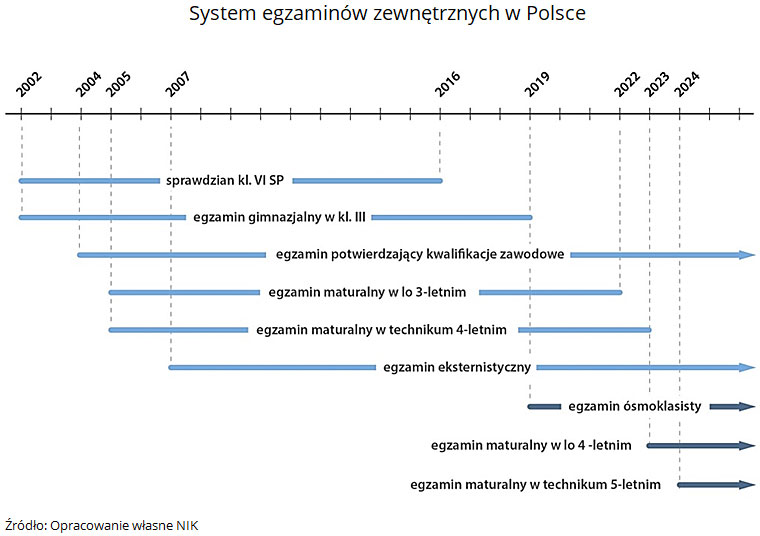 System egzaminów zewnętrznych w Polsce. Źródło: Opracowanie własne NIK