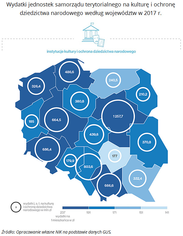 Wydatki jednostek samorządu terytorialnego na&nbsp;kulturę i&nbsp;ochronę dziedzictwa narodowego według województw w&nbsp;2017&nbsp;r. Źródło: Opracowanie własne NIK na&nbsp;podstawie danych GUS.