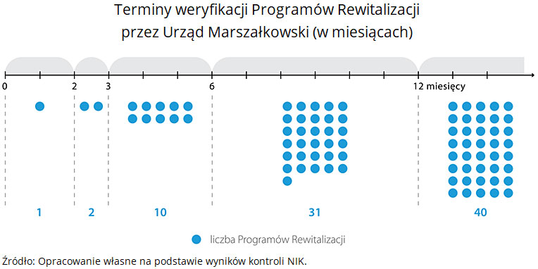 Terminy weryfikacji Programów Rewitalizacji przez Urząd Marszałkowski (w miesiącach). Źródło: Opracowanie własne na podstawie wyników kontroli NIK.