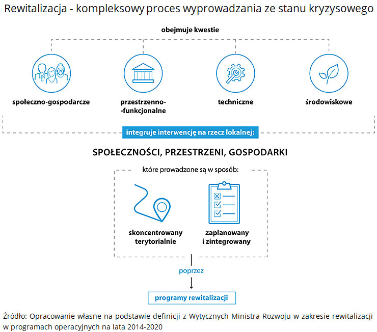 Rewitalizacja kompleksowy proces wyprowadzania ze&nbsp;stanu kryzysowego. Źródło: Opracowanie własne na&nbsp;podstawie definicji z&nbsp;Wytycznych Ministra Rozwoju w&nbsp;zakresie rewitalizacji w&nbsp;programach operacyjnych na&nbsp;lata 2014-2020
