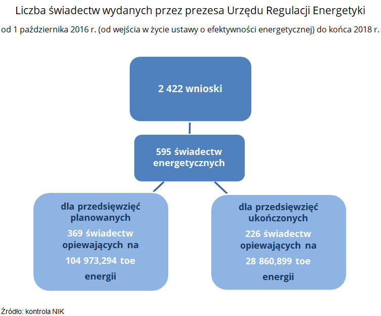 Liczba świadectw wydanych przez prezesa Urzędu Regulacji Energetyki od 1 października 2016 r. (od wejścia w życie ustawy o efektywności energetycznej) do końca 2018 r.. Źródło: kontrola NIK