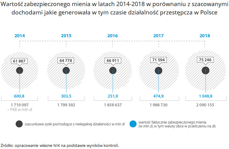 Wartość zabezpieczonego mienia w latach 2014-2018 w porównaniu z szacowanymi dochodami jakie generowała w tym czasie działalność przestępcza w Polsce. Źródło: opracowanie własne NIK na podstawie wyników kontroli.