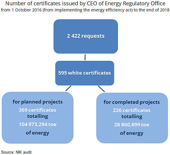 Number of certificates issued by CEO of Energy Regulatory Office from 1 October 2016 (from implementing the energy efficiency act) to the end of 2018. Source: NIK audit