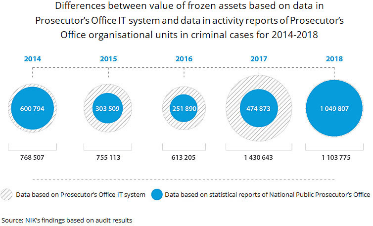 Differences between value of property securities based on data in Prosecutor’s Office IT system and data in activity reports of Prosecutor’s Office organisational units in criminal cases for 2014-2018