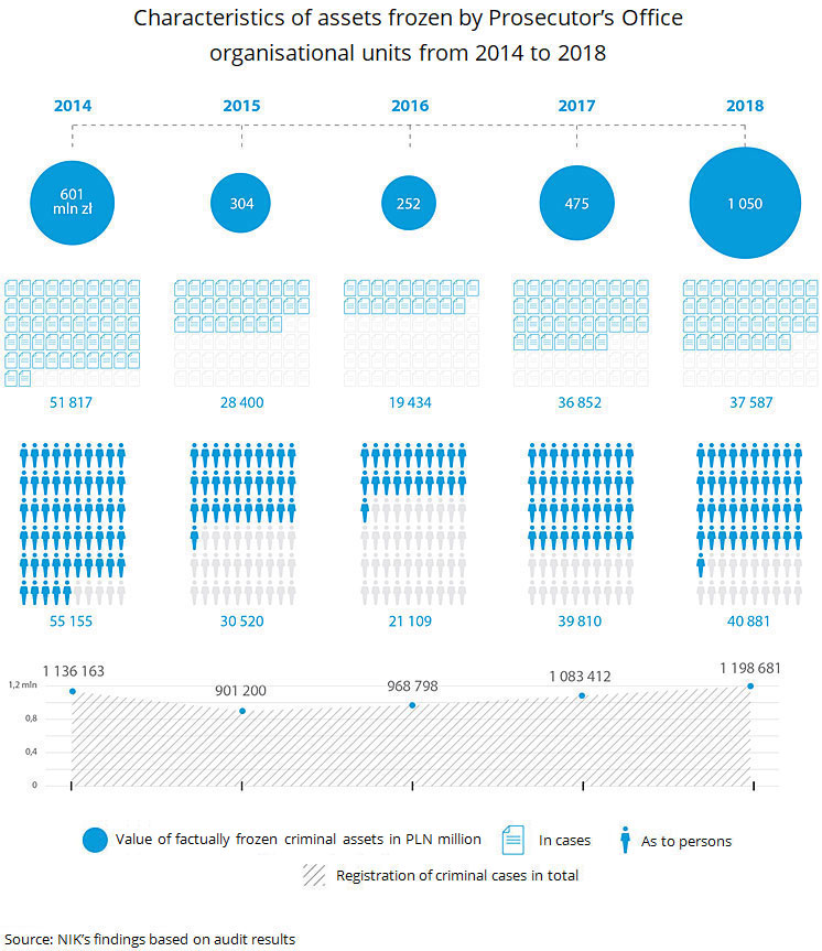 Characteristics of securities used in Prosecutor’s Office organisational units from 2014 to 2018