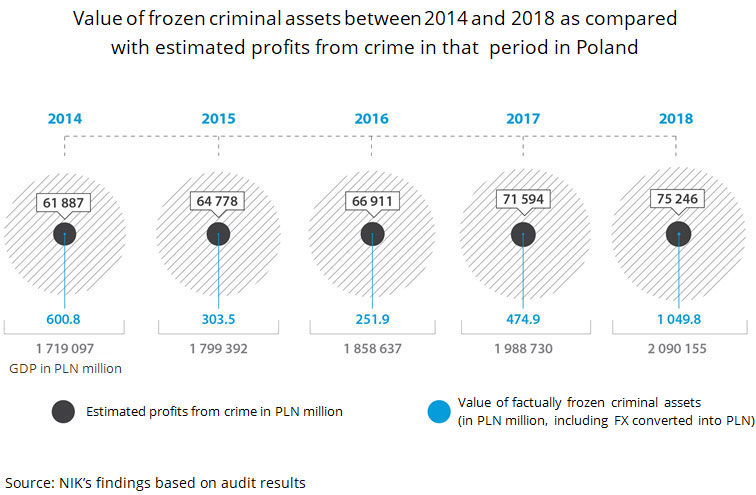 Value of secured property between 2014 and 2018  as compared with estimated profits from crime in that  period in Poland