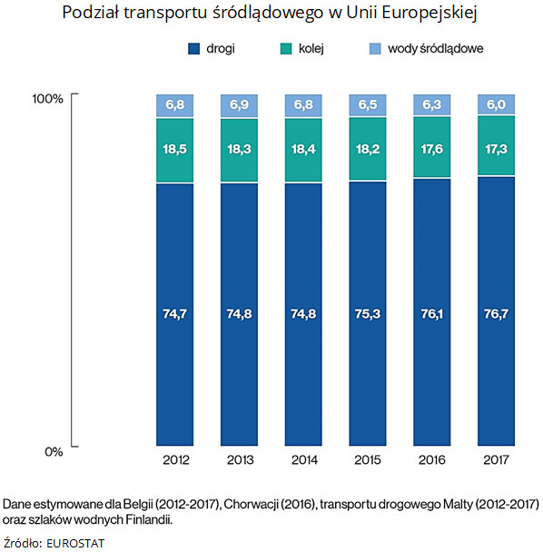 Podział transportu śródlądowego w Unii Europejskiej. Źródło: EUROSAT