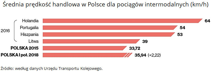 Średnia prędkość handlowa w Polsce dla pociągów intermodalnych (km/h). Źródło: według danych Urzędu Transportu Kolejowego.