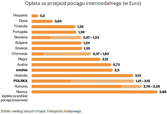 Opłata za przejazd pociągu intermodalnego (w Euro). Źródło: według danych Urzędu Transportu Kolejowego.