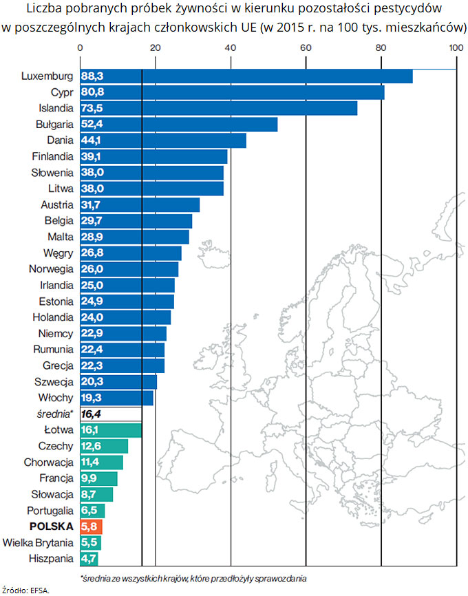 Liczba pobranych próbek żywności w kierunku pozostałości pestycydów w poszczególnych krajach członkowskich UE (w 2015 r. na 100 tys. mieszkańców). Źródło: EFSA.