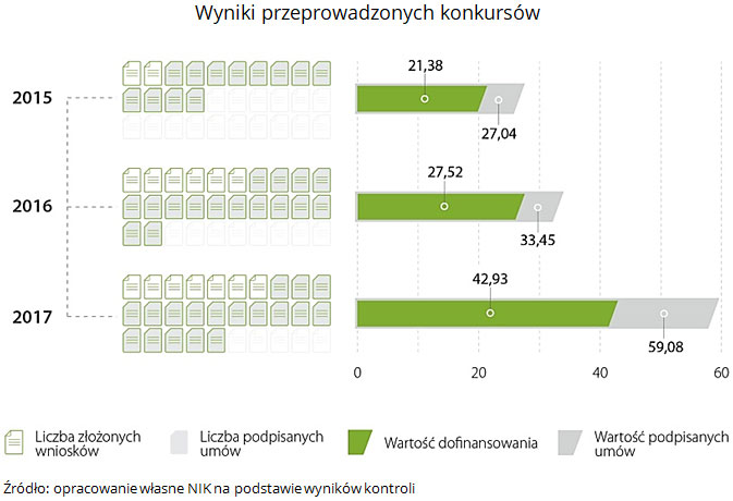 Wyniki przeprowadzonych konkursów. Źródło: opracowanie własne NIK na podstawie wyników kontroli