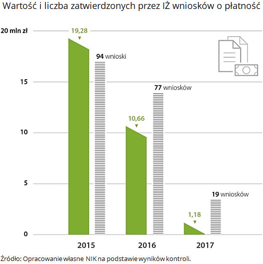 Wartość i liczba zatwierdzonych przez IŻ wniosków o płatność. Źródło: Opracowanie własne NIK na podstawie wyników kontroli.