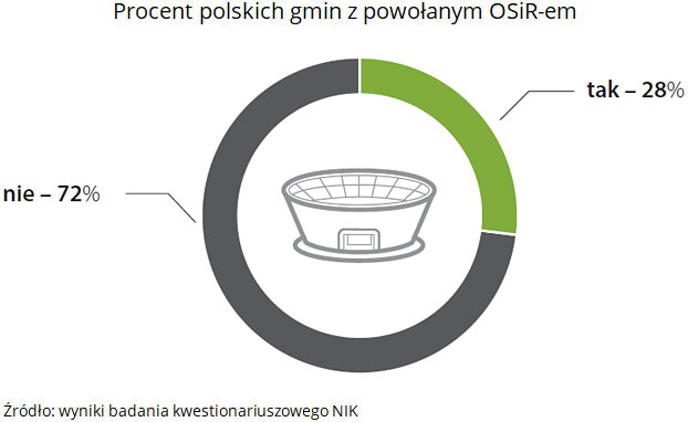 Procent polskich gmin z powołanym OSiR-em. Źródło: wyniki badania kwestionariuszowego NIK