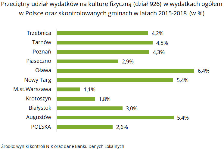 Przeciętny udział wydatków na kulturę fizyczną (dział 926) w wydatkach ogółem w Polsce oraz skontrolowanych gminach w latach 2015-2018 (w %). Źródło: wyniki kontroli NIK oraz dane Banku Danych Lokalnych