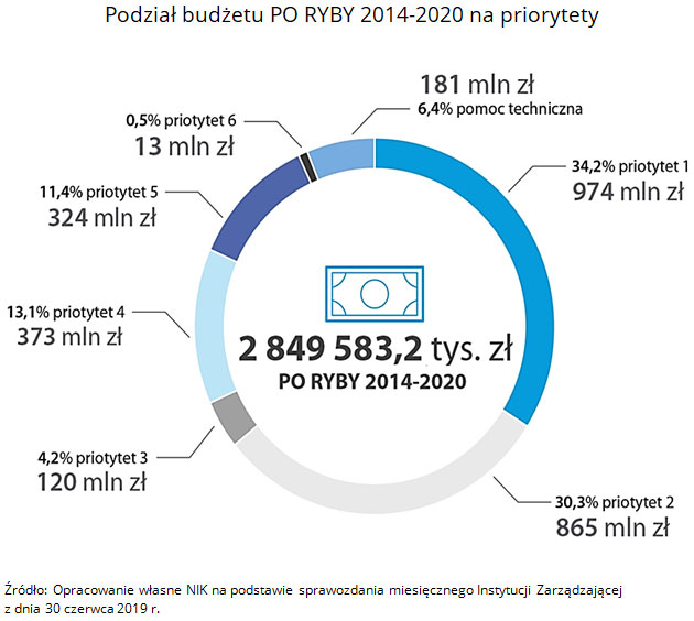 Podział budżetu PO RYBY 2014-2020 w kwocie 2849583,2 tys. zł na priorytety. Źródło: Opracowanie własne NIK na podstawie sprawozdania miesięcznego Instytucji Zarządzającej z dnia 30 czerwca 2019 r.