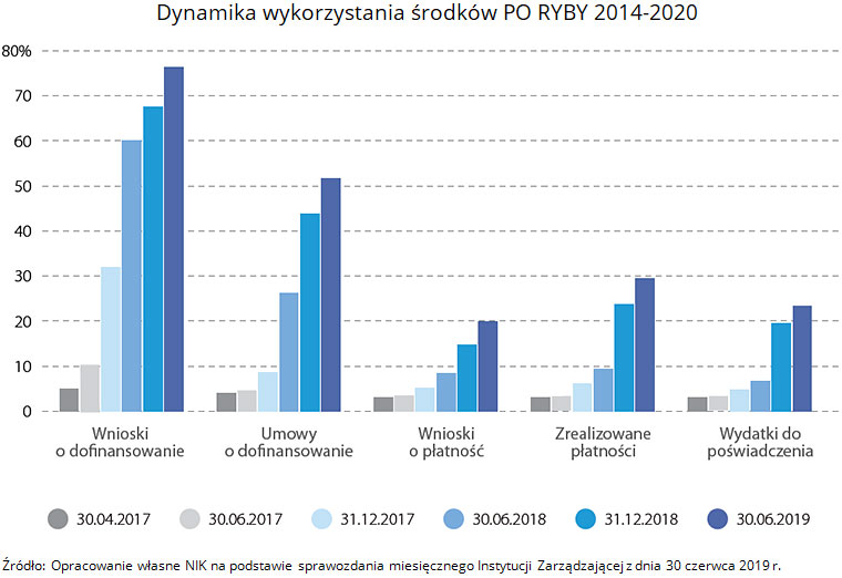 Dynamika wykorzystania środków PO RYBY 2014-2020. Źródło: Opracowanie własne NIK na podstawie sprawozdania miesięcznego Instytucji Zarządzającej z dnia 30 czerwca 2019 r.
