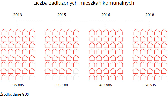Liczba zadłużonych mieszkań komunalnych. Dane - 2013: 379085, 2015: 335108, 2016: 403906, 2018: 390535. Źródło: dane GUS