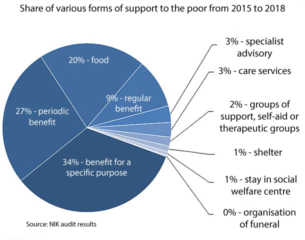 Share of various forms of support to the poor from 2015 to 2018. Data: 34% - benefit for a&nbsp;specific purpose; 27% - periodic benefit;  20% - food;  9% - regular benefit;  3% - specialist advisory;  3% - care services;  2% - groups of support, self-aid or therapeutic groups;  1% - shelter;  1% - stay in social welfare centre; 0% - organisation of funeral. Source: NIK audit results