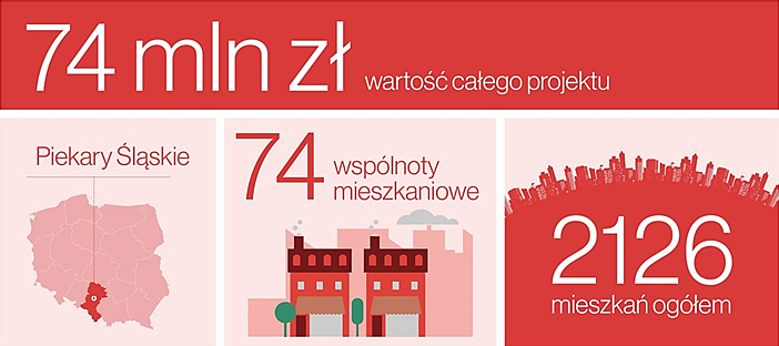 74 mln zł - wartość całego projektu w Piekarach Śląskich, 74 wspólnoty mieszkaniowe, 2126 mieszkań ogółem.